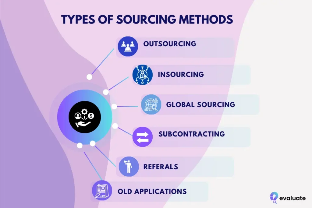 types of sourcing